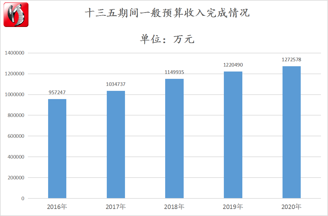 衡水市"十三五"期间财政收入稳步增长 财政支出规模不断扩大