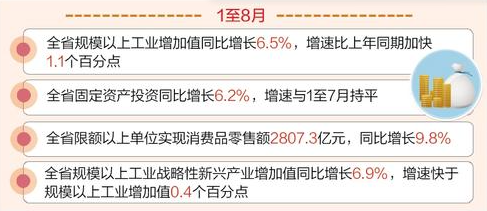 mile米乐m6_​1至8月河北省经济运行总体平稳 规模以上工业增加值同比增长6.5%(图1)